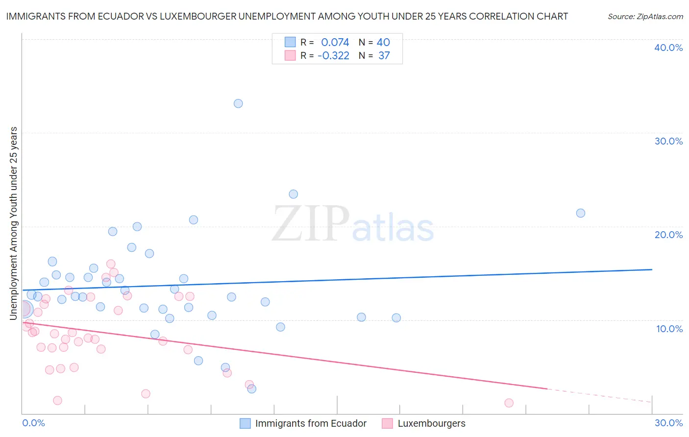 Immigrants from Ecuador vs Luxembourger Unemployment Among Youth under 25 years