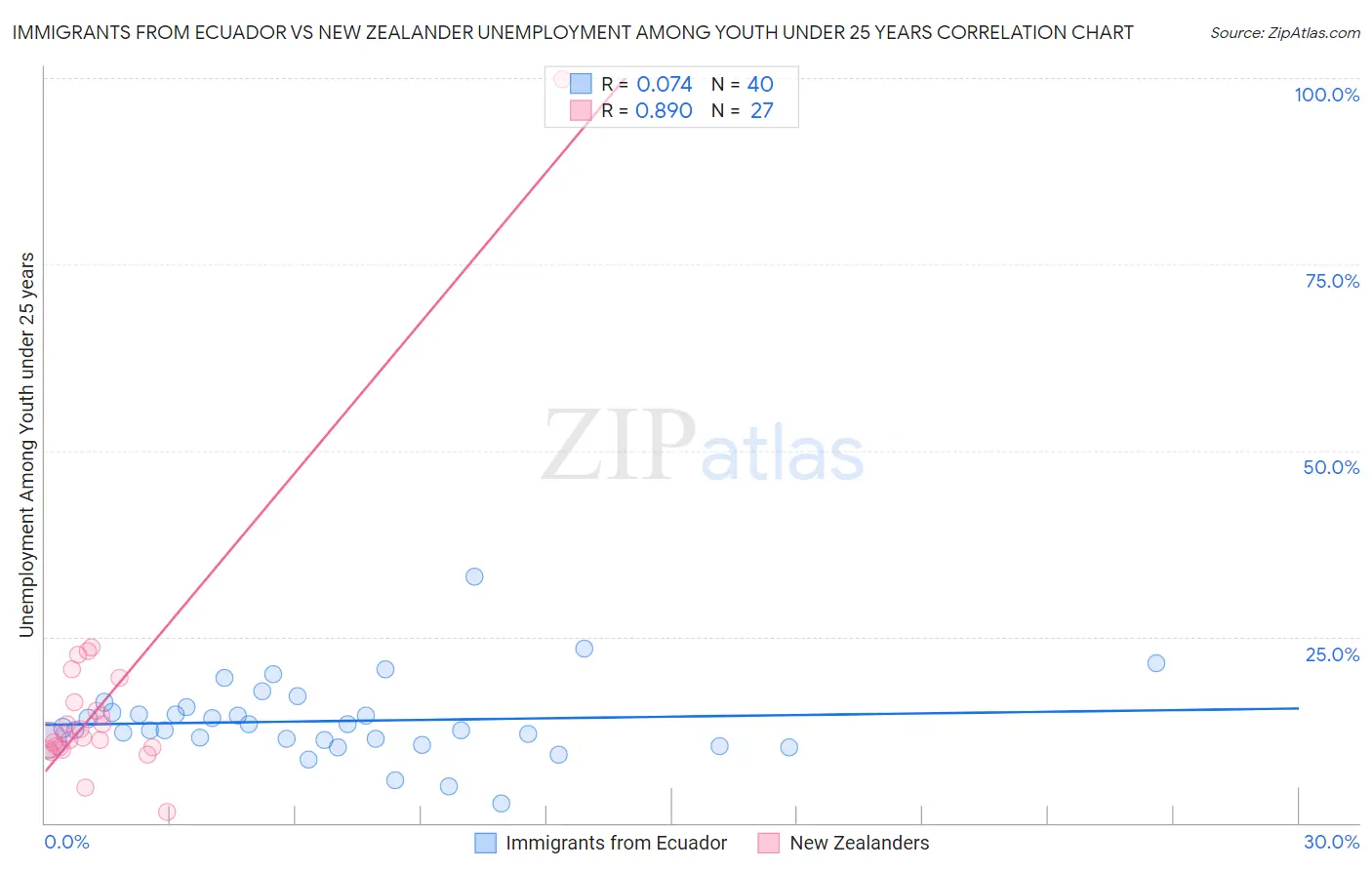 Immigrants from Ecuador vs New Zealander Unemployment Among Youth under 25 years