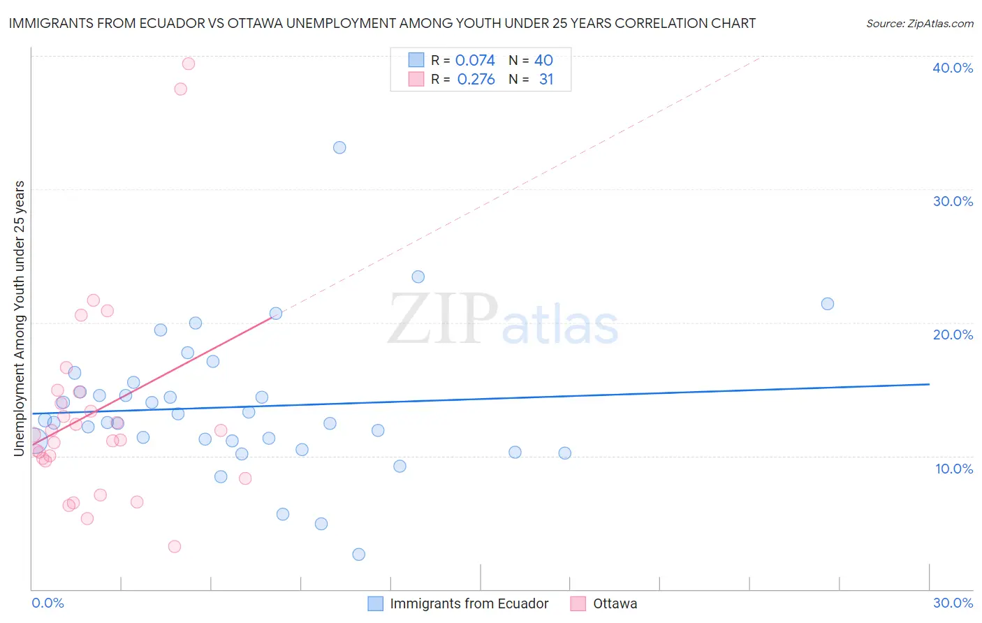 Immigrants from Ecuador vs Ottawa Unemployment Among Youth under 25 years