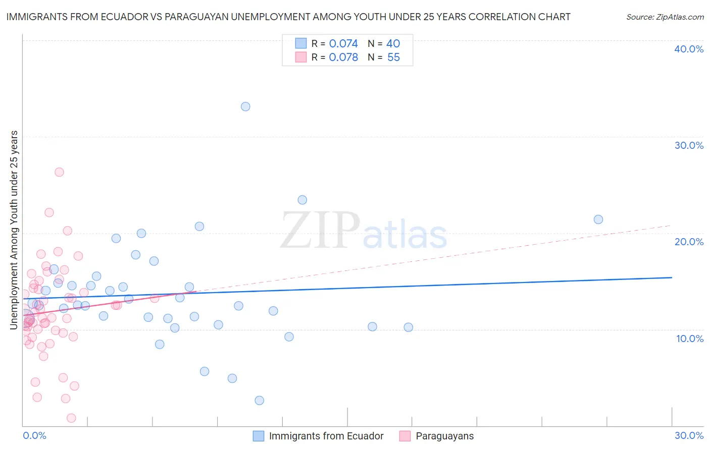 Immigrants from Ecuador vs Paraguayan Unemployment Among Youth under 25 years