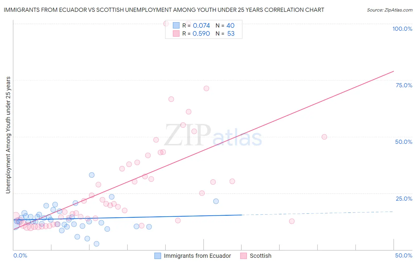 Immigrants from Ecuador vs Scottish Unemployment Among Youth under 25 years