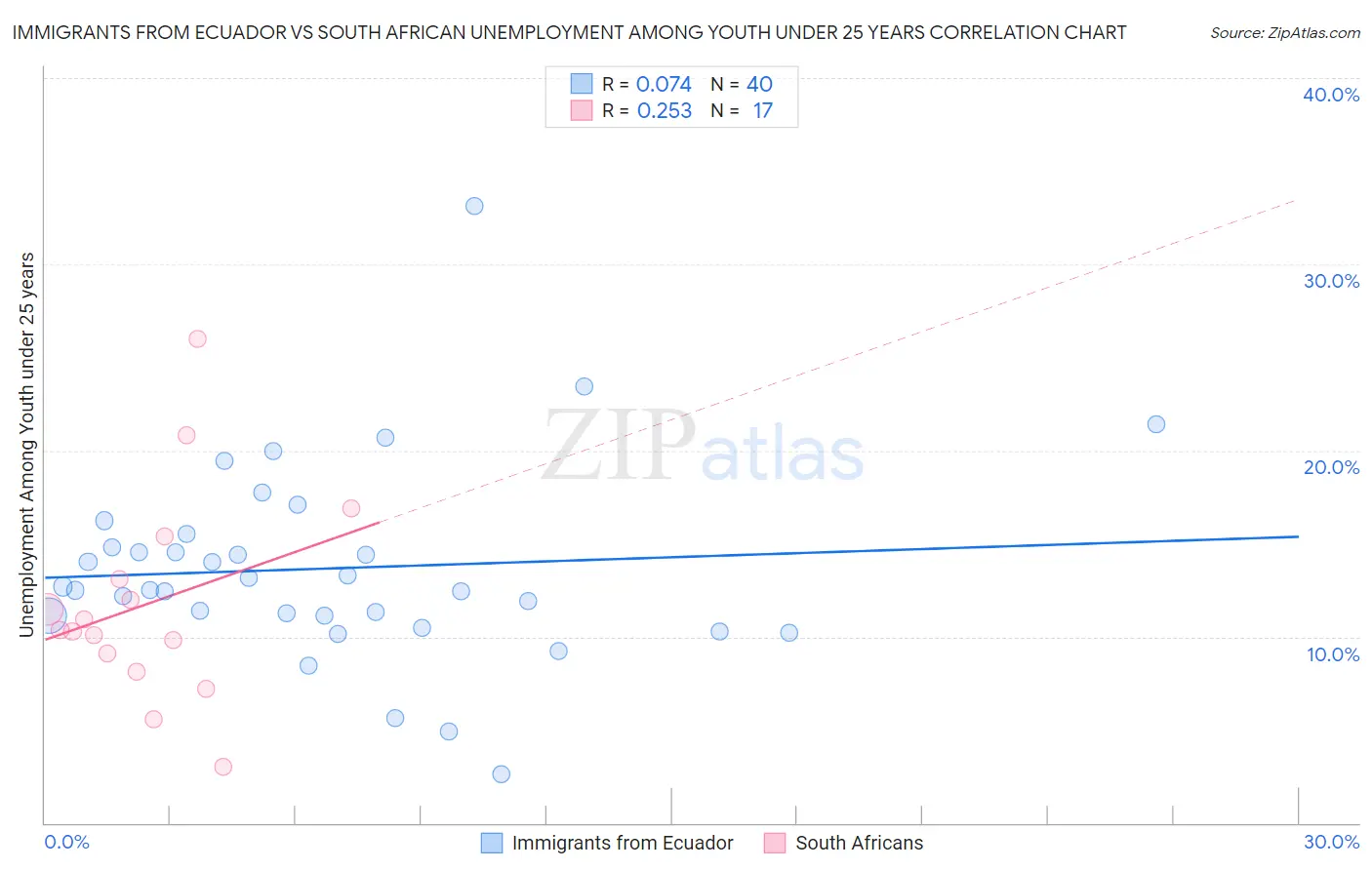 Immigrants from Ecuador vs South African Unemployment Among Youth under 25 years