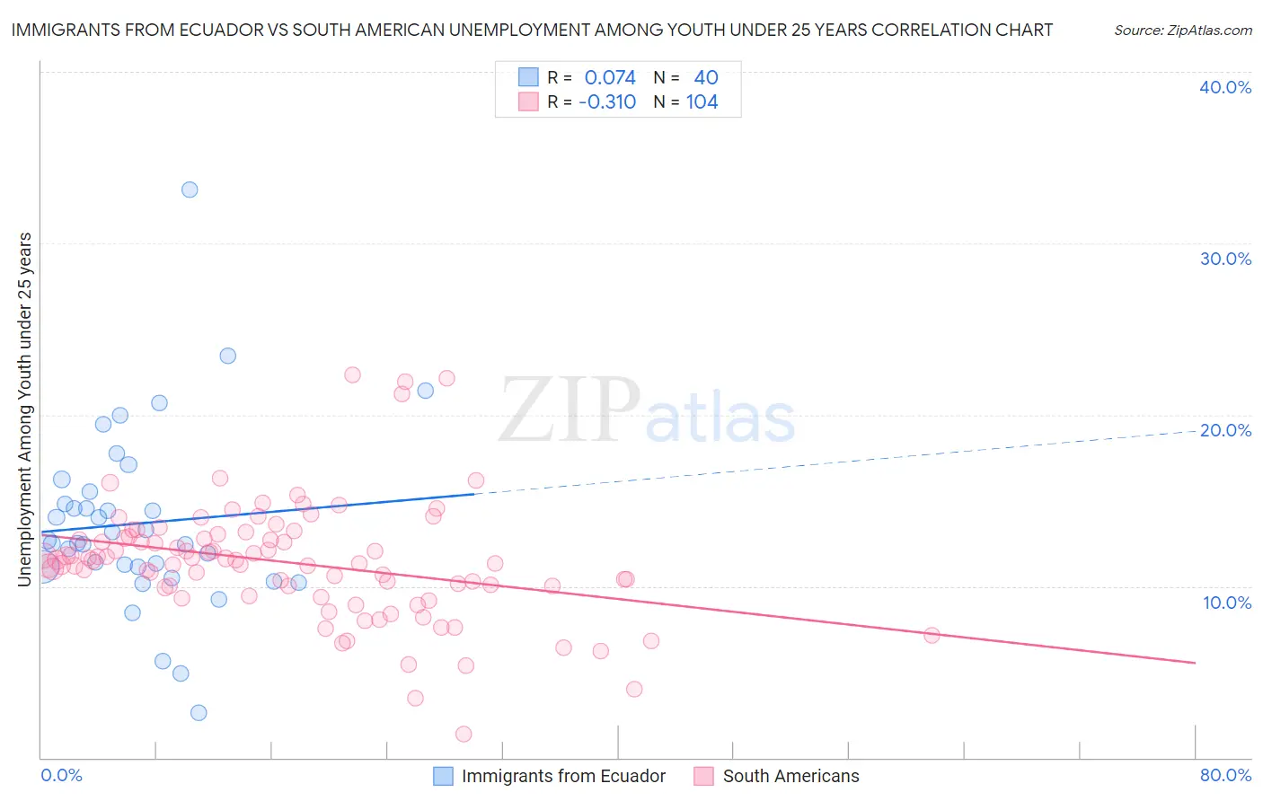 Immigrants from Ecuador vs South American Unemployment Among Youth under 25 years