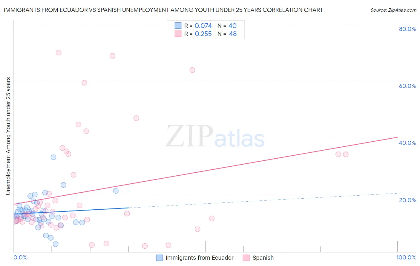 Immigrants from Ecuador vs Spanish Unemployment Among Youth under 25 years