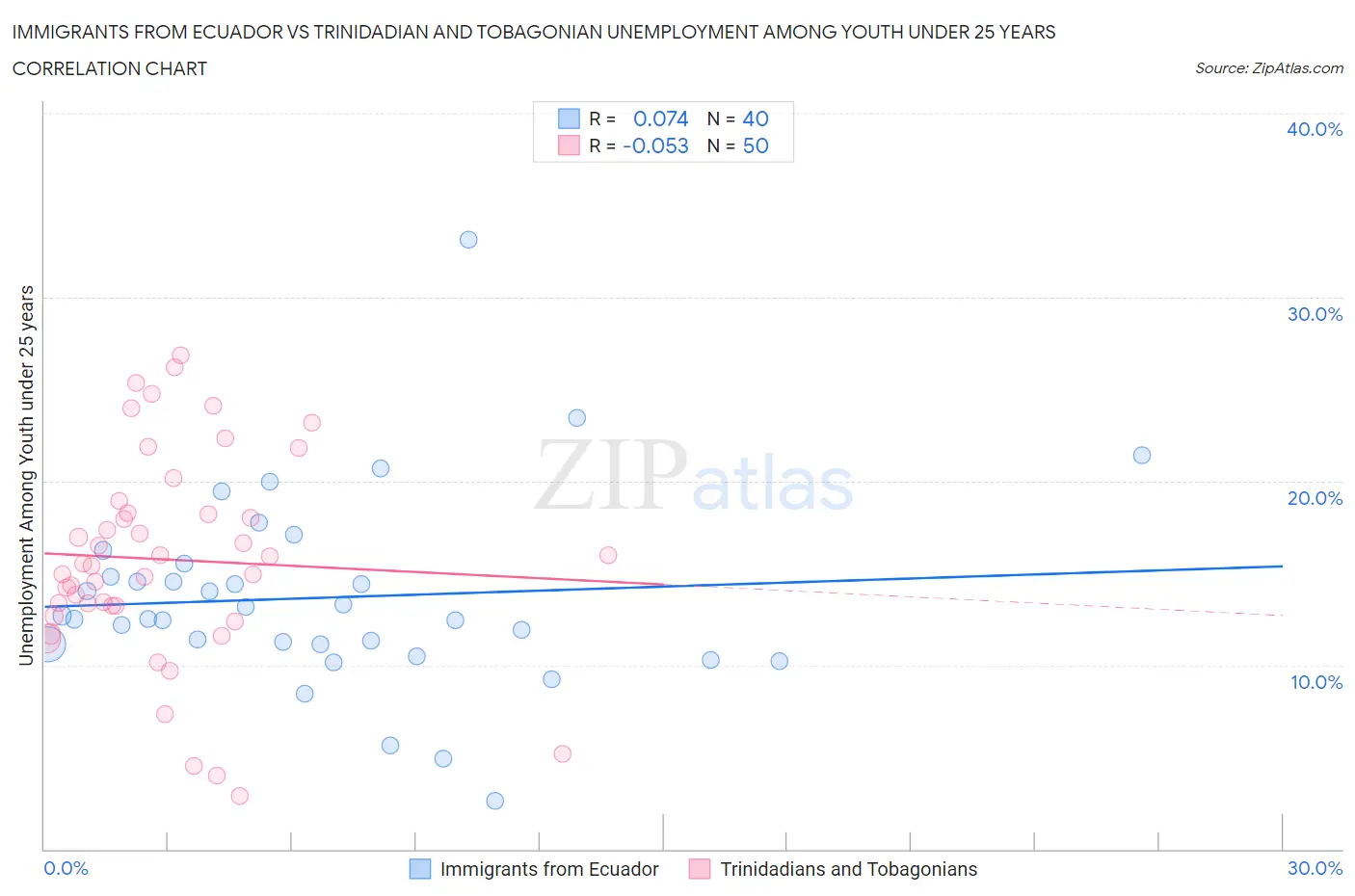 Immigrants from Ecuador vs Trinidadian and Tobagonian Unemployment Among Youth under 25 years