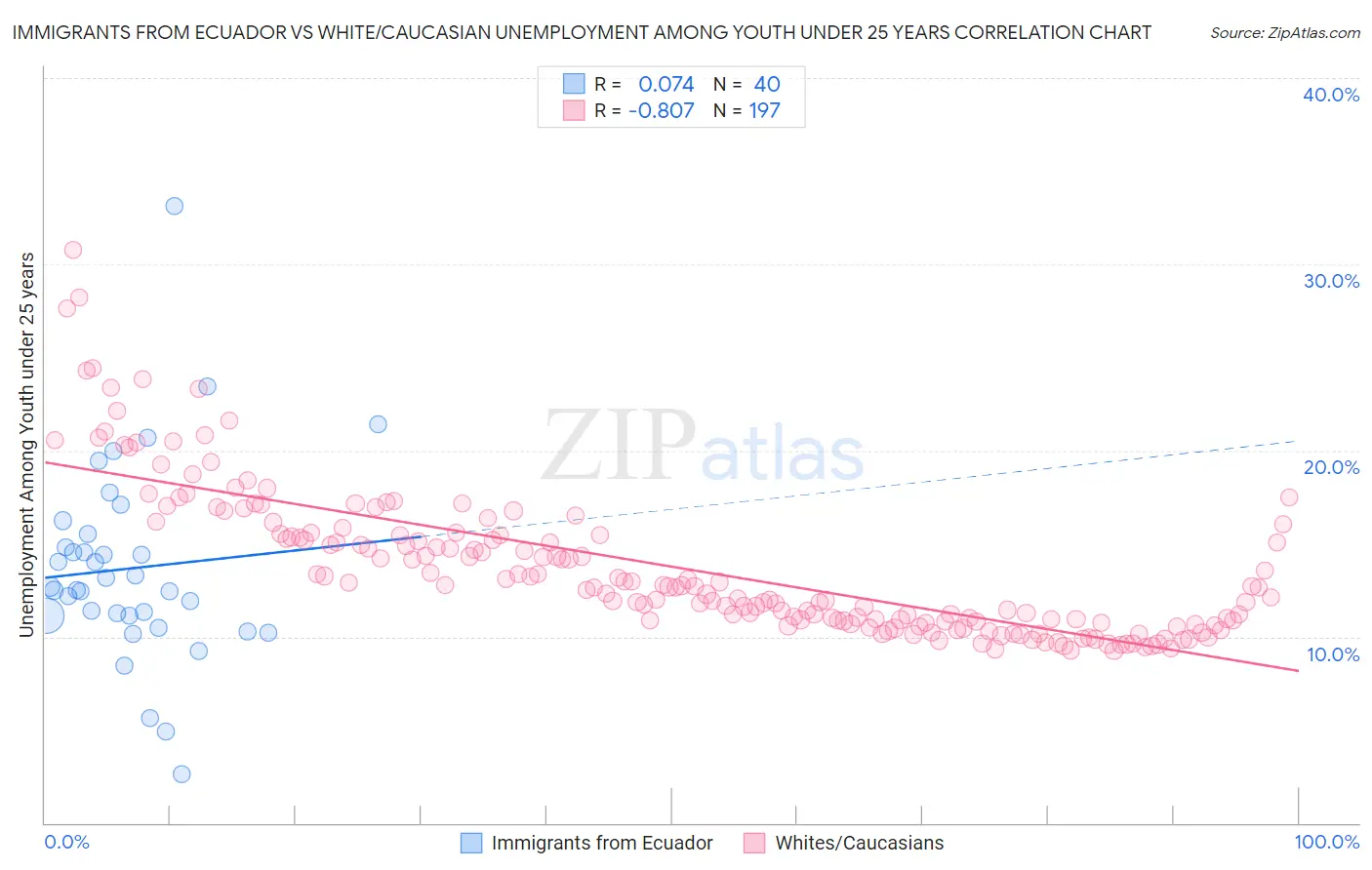 Immigrants from Ecuador vs White/Caucasian Unemployment Among Youth under 25 years