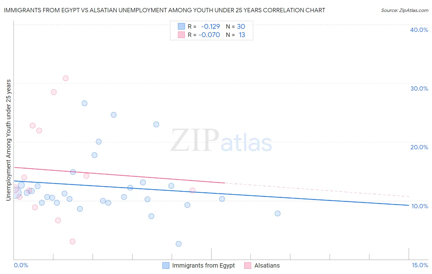 Immigrants from Egypt vs Alsatian Unemployment Among Youth under 25 years