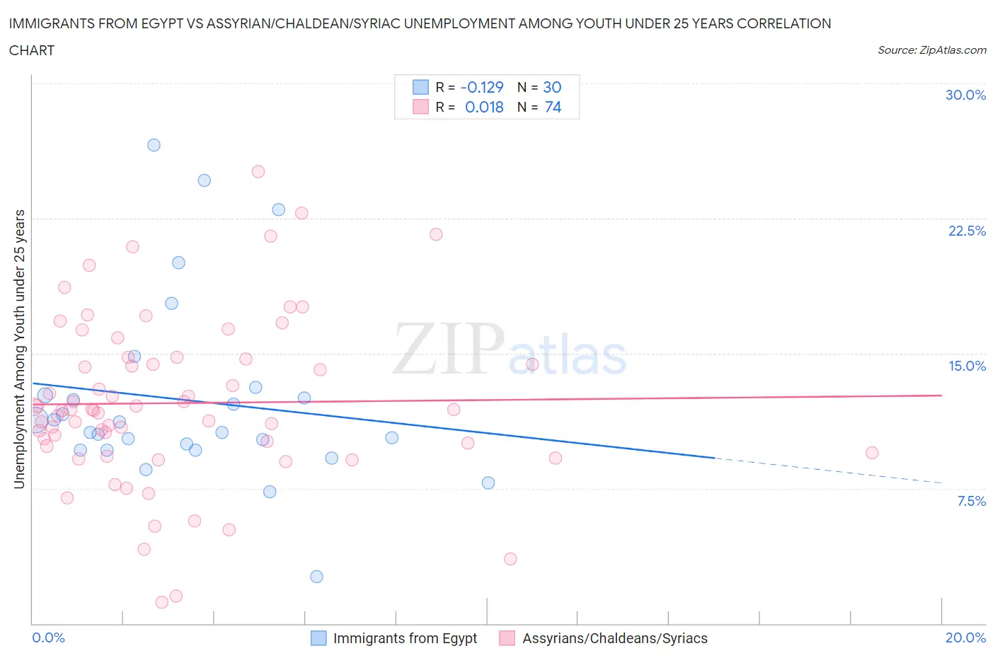Immigrants from Egypt vs Assyrian/Chaldean/Syriac Unemployment Among Youth under 25 years