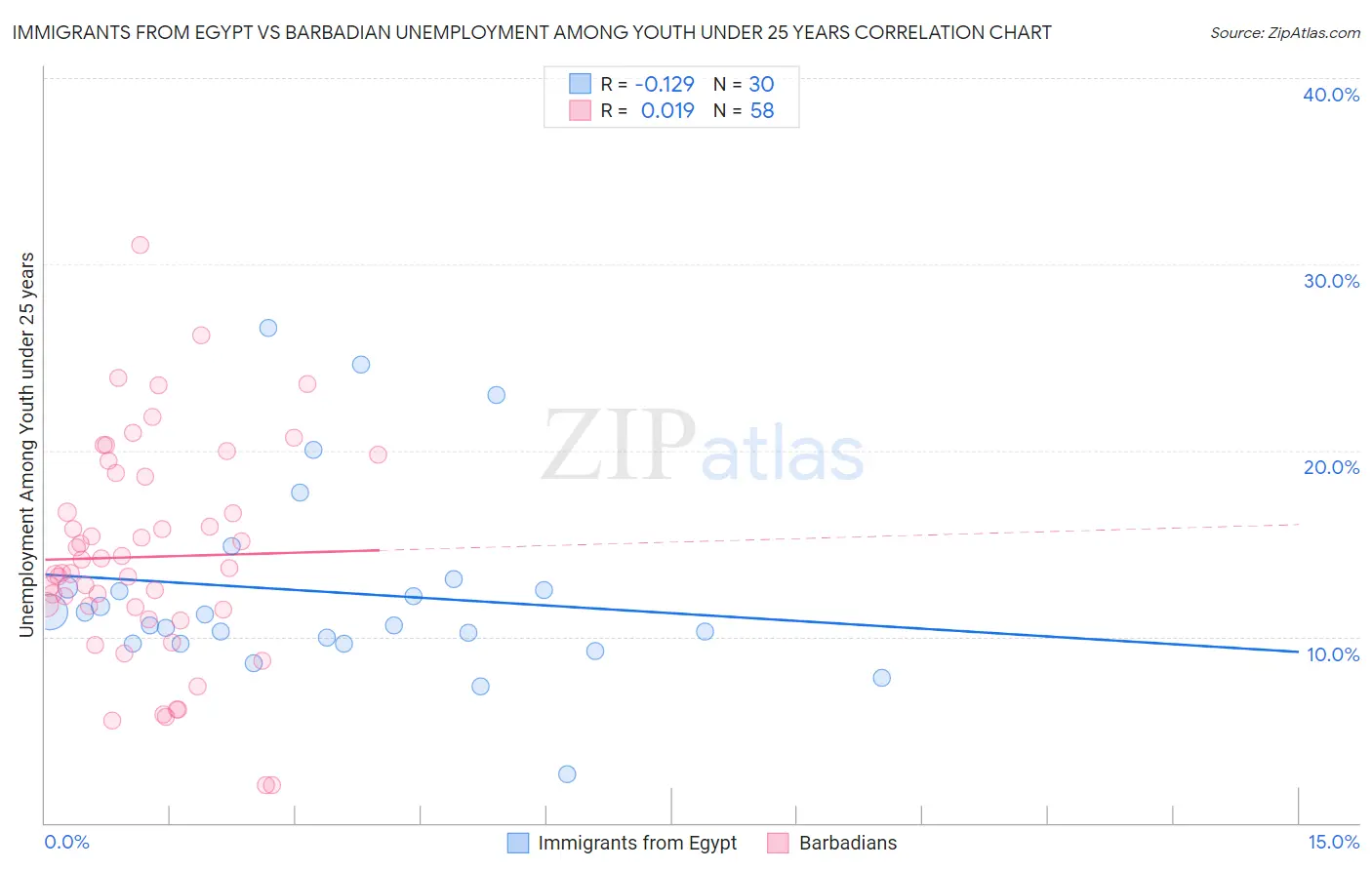 Immigrants from Egypt vs Barbadian Unemployment Among Youth under 25 years