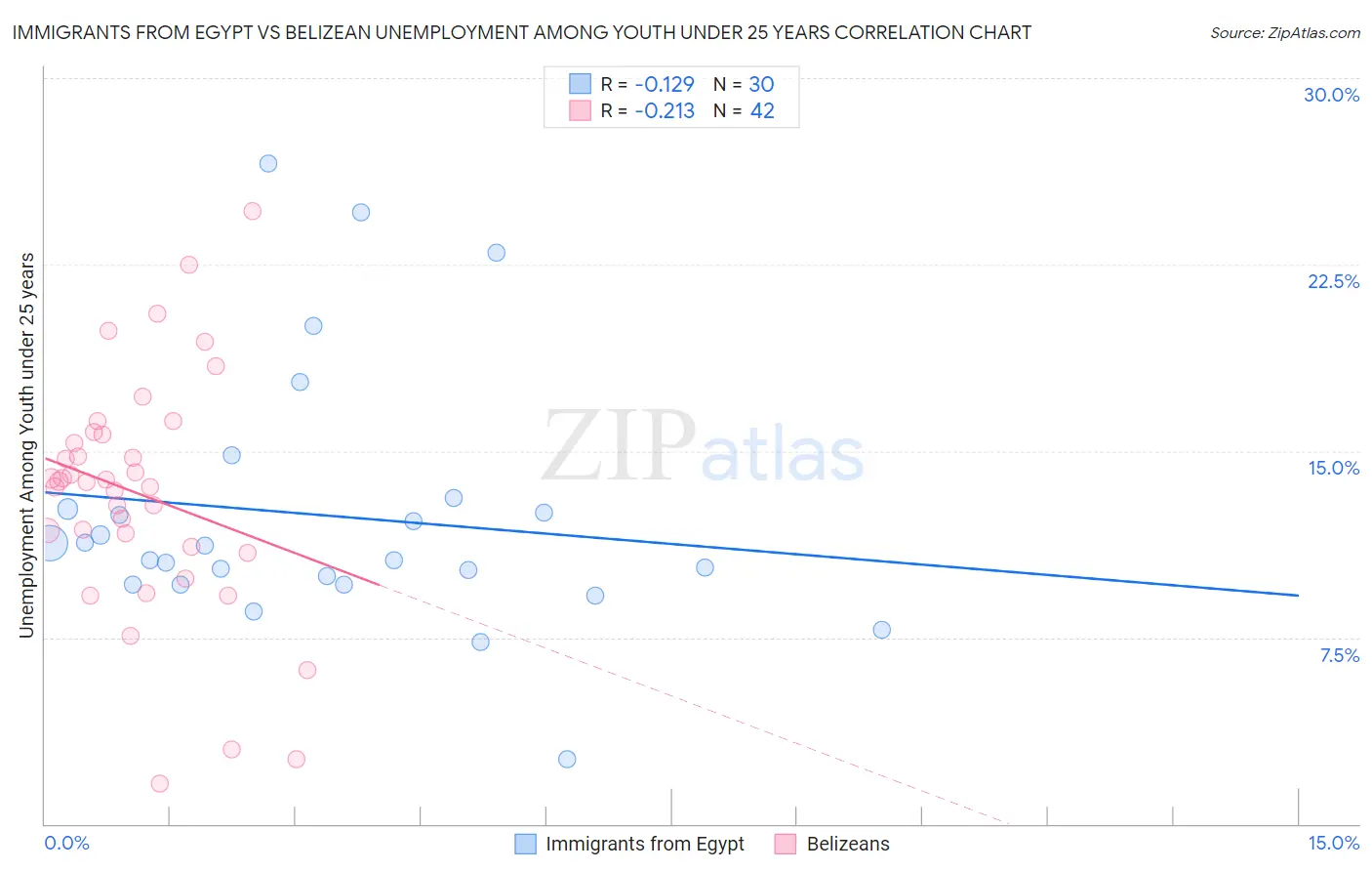 Immigrants from Egypt vs Belizean Unemployment Among Youth under 25 years