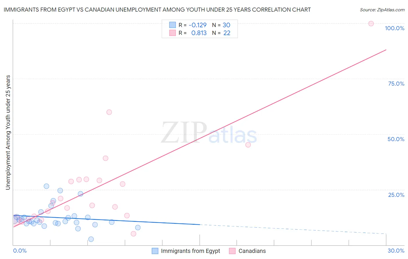 Immigrants from Egypt vs Canadian Unemployment Among Youth under 25 years