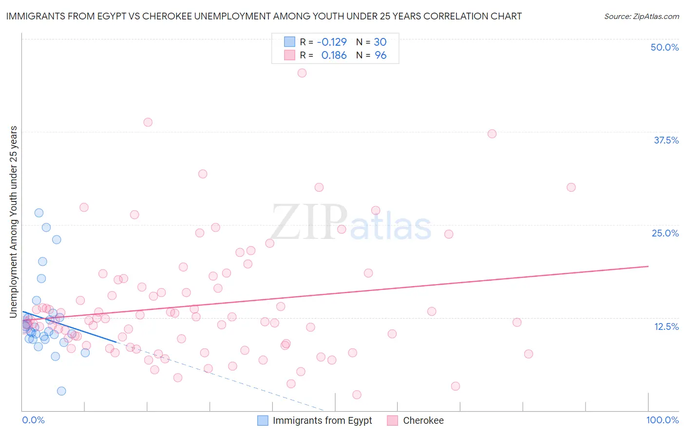 Immigrants from Egypt vs Cherokee Unemployment Among Youth under 25 years