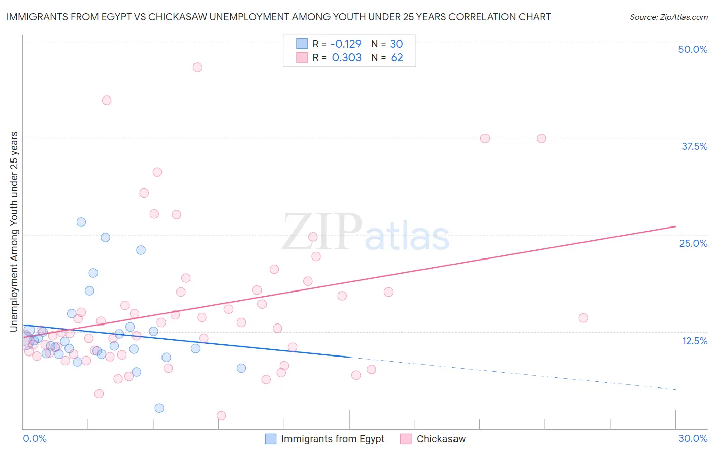 Immigrants from Egypt vs Chickasaw Unemployment Among Youth under 25 years