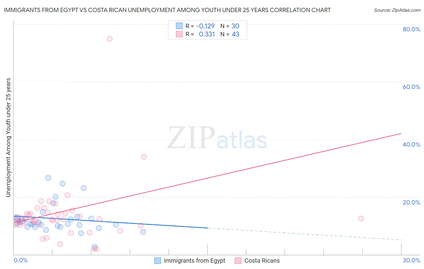 Immigrants from Egypt vs Costa Rican Unemployment Among Youth under 25 years