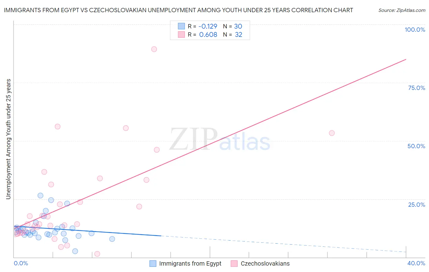 Immigrants from Egypt vs Czechoslovakian Unemployment Among Youth under 25 years