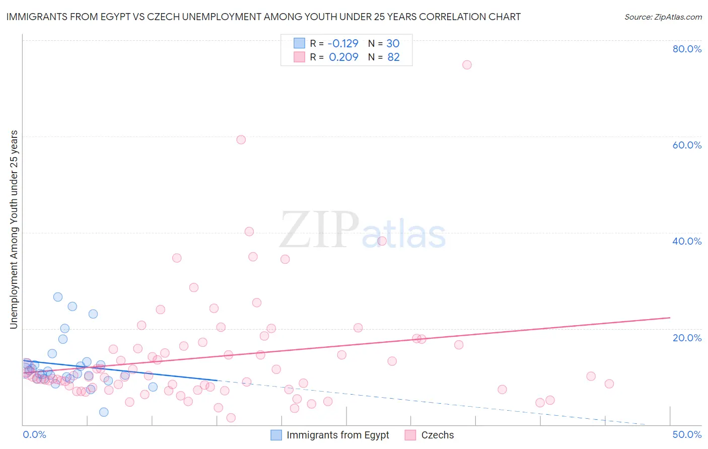 Immigrants from Egypt vs Czech Unemployment Among Youth under 25 years