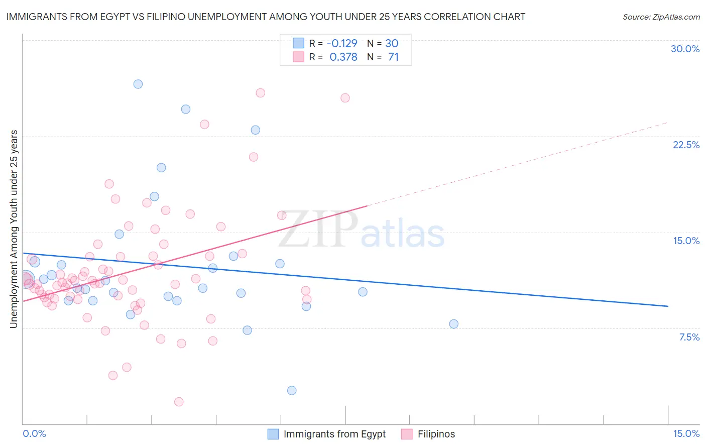 Immigrants from Egypt vs Filipino Unemployment Among Youth under 25 years
