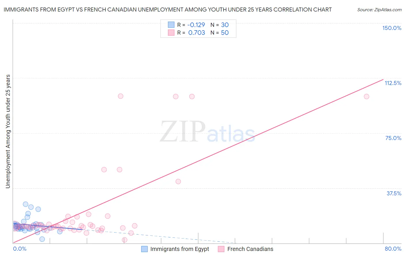 Immigrants from Egypt vs French Canadian Unemployment Among Youth under 25 years