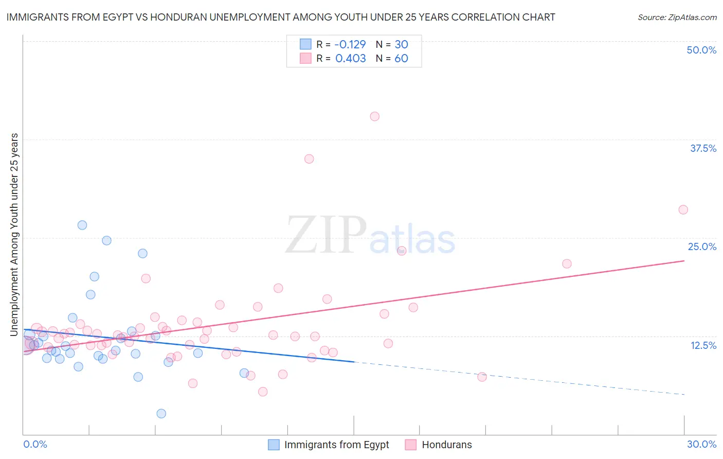Immigrants from Egypt vs Honduran Unemployment Among Youth under 25 years