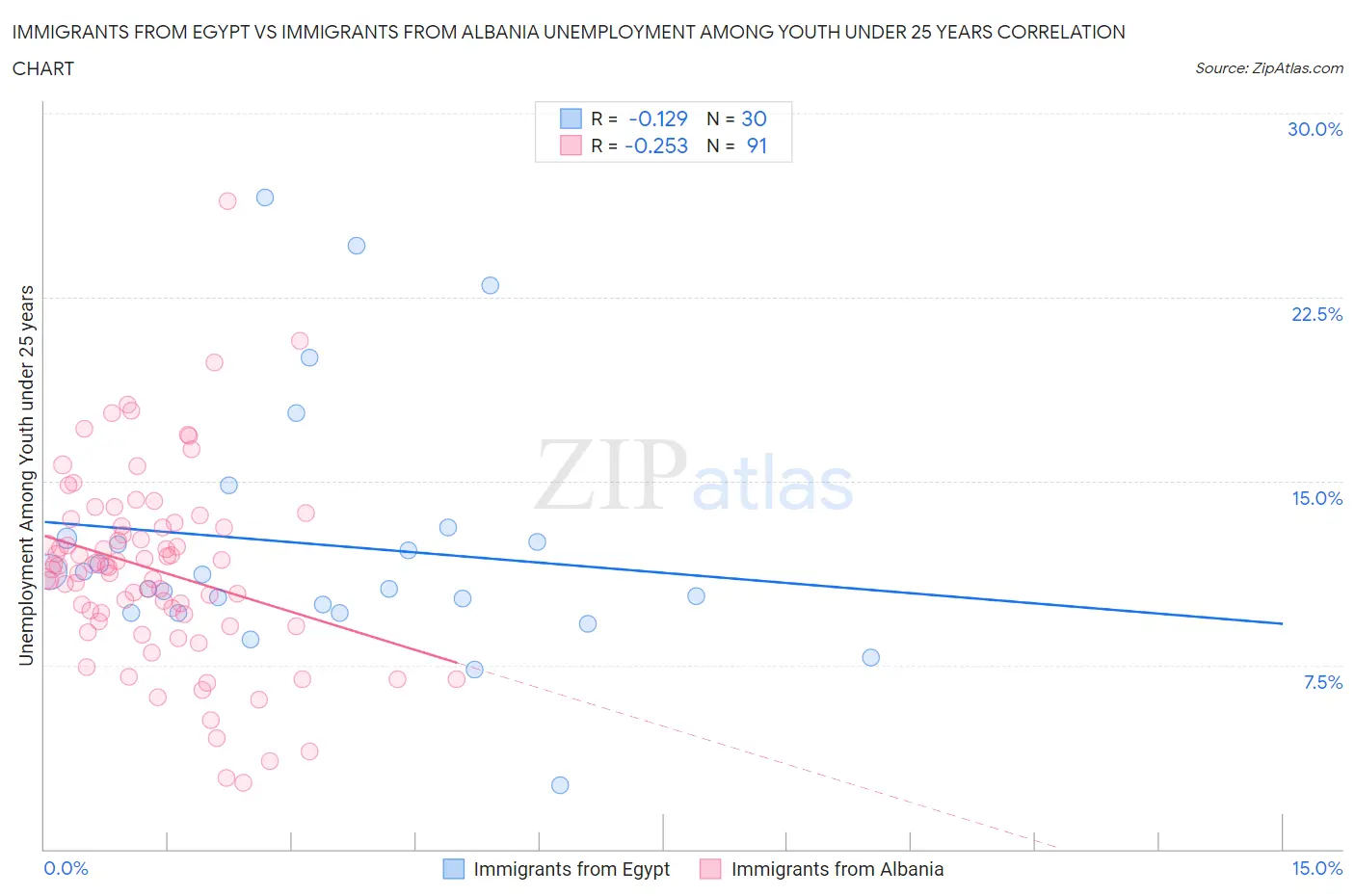 Immigrants from Egypt vs Immigrants from Albania Unemployment Among Youth under 25 years
