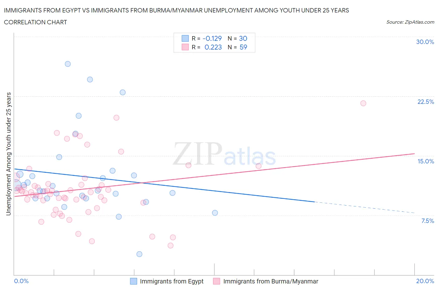 Immigrants from Egypt vs Immigrants from Burma/Myanmar Unemployment Among Youth under 25 years