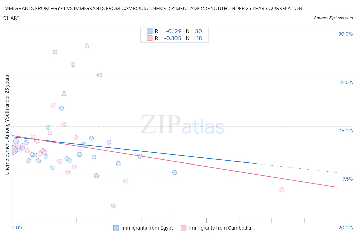 Immigrants from Egypt vs Immigrants from Cambodia Unemployment Among Youth under 25 years