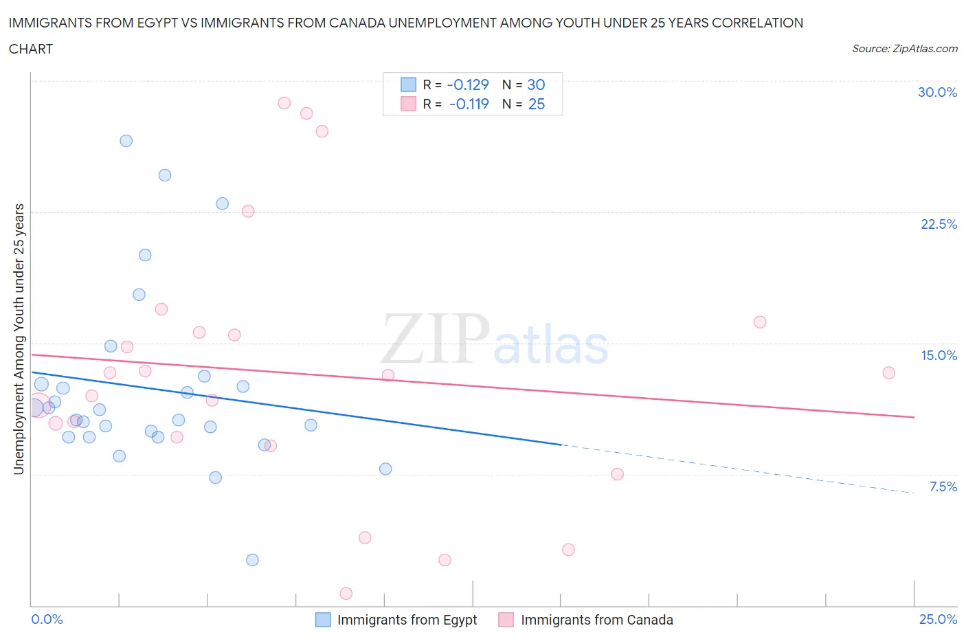 Immigrants from Egypt vs Immigrants from Canada Unemployment Among Youth under 25 years