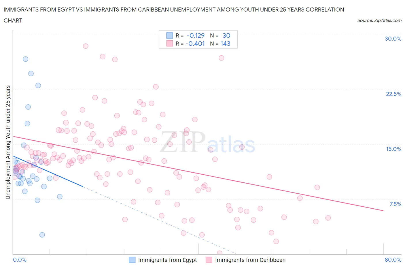 Immigrants from Egypt vs Immigrants from Caribbean Unemployment Among Youth under 25 years