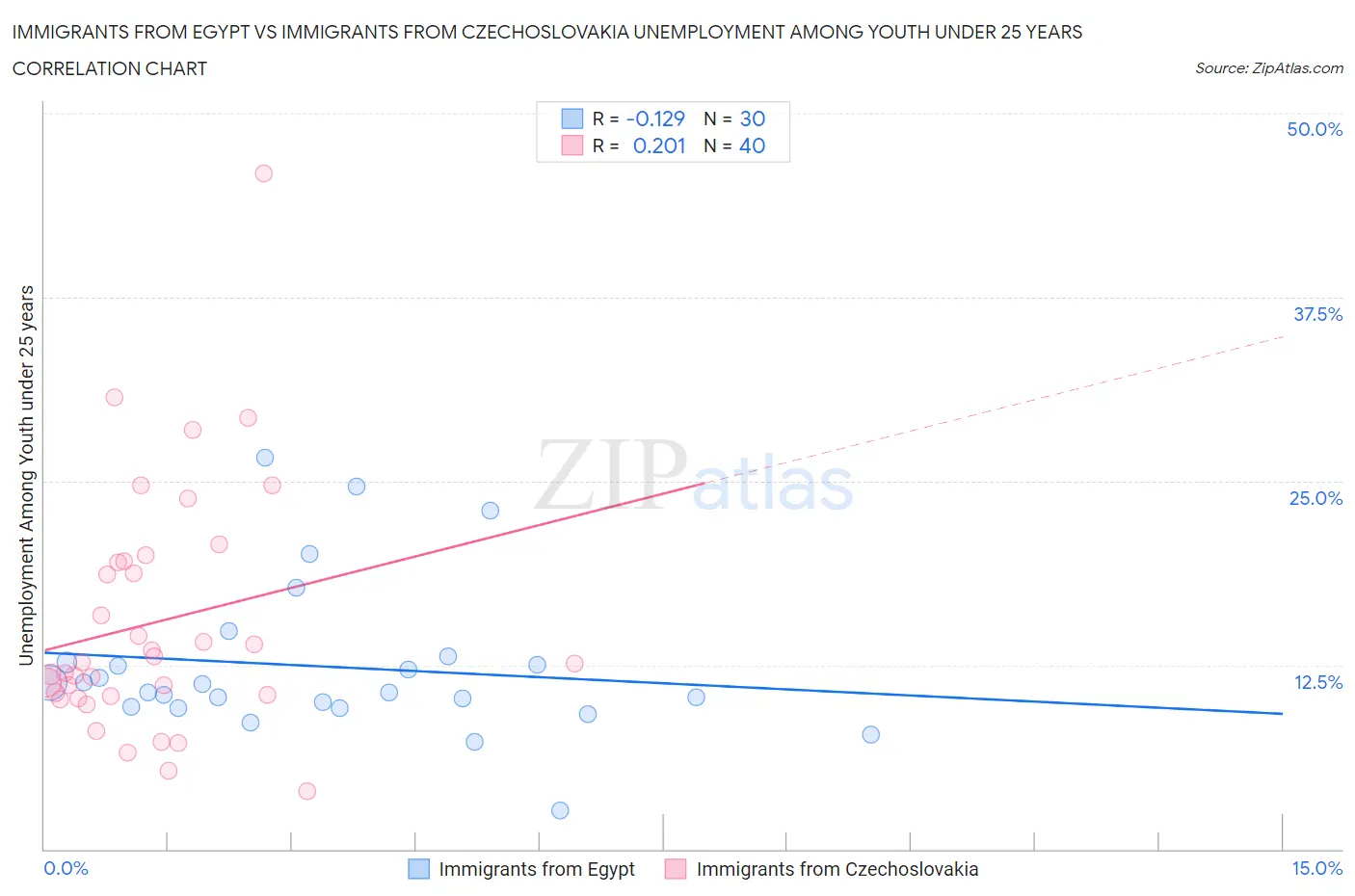 Immigrants from Egypt vs Immigrants from Czechoslovakia Unemployment Among Youth under 25 years