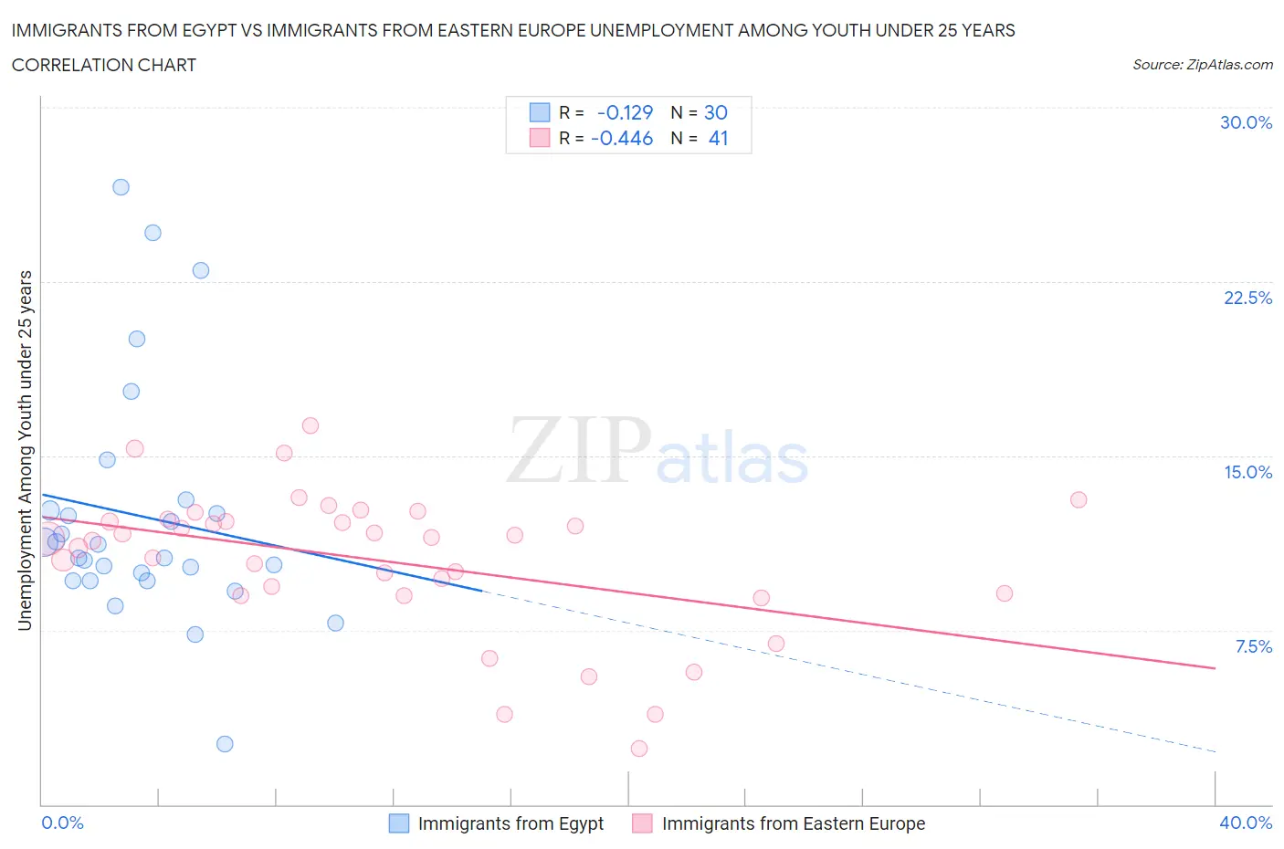 Immigrants from Egypt vs Immigrants from Eastern Europe Unemployment Among Youth under 25 years