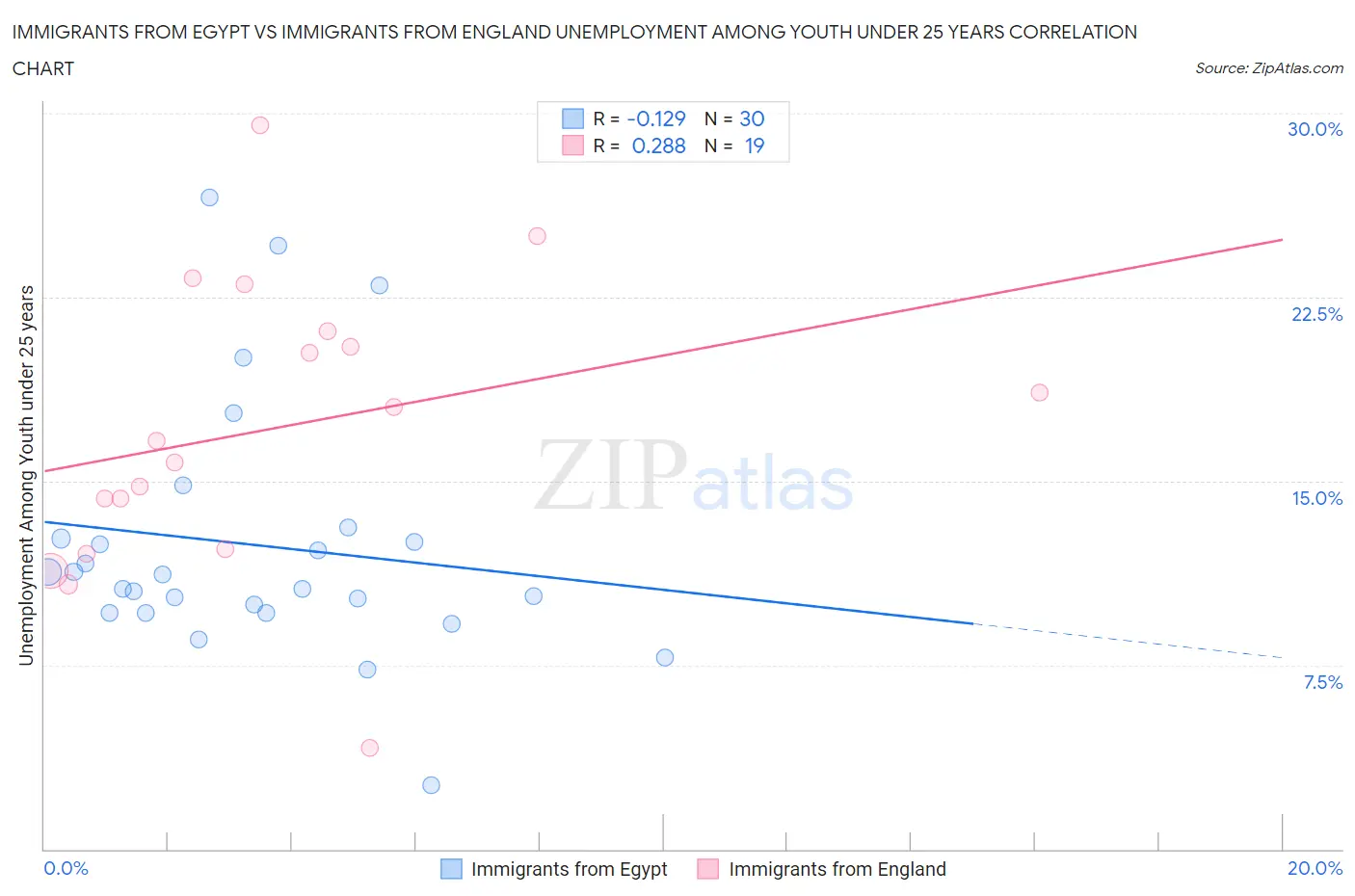 Immigrants from Egypt vs Immigrants from England Unemployment Among Youth under 25 years