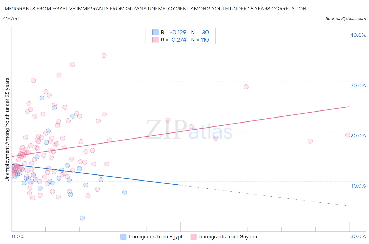 Immigrants from Egypt vs Immigrants from Guyana Unemployment Among Youth under 25 years