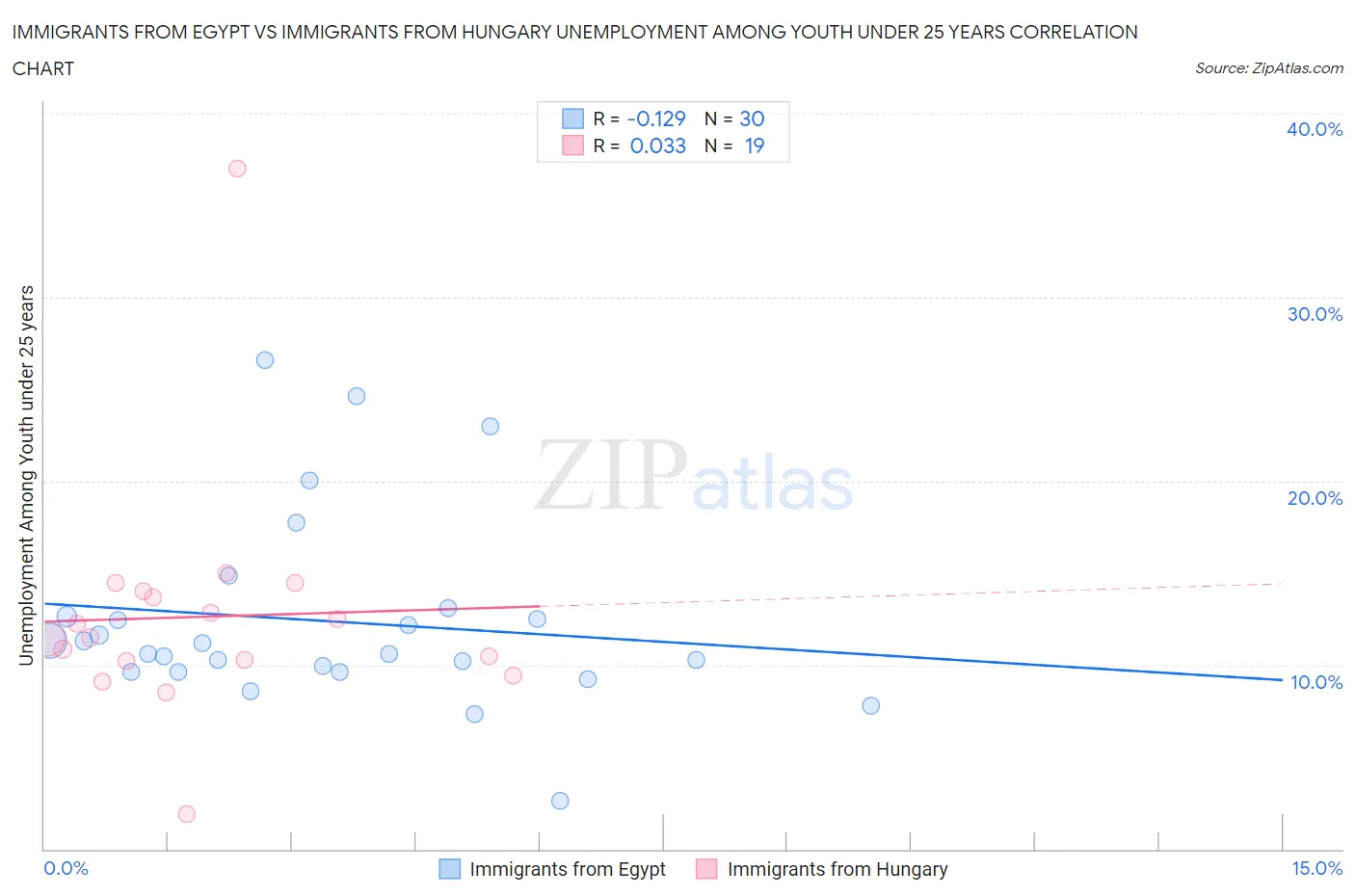 Immigrants from Egypt vs Immigrants from Hungary Unemployment Among Youth under 25 years