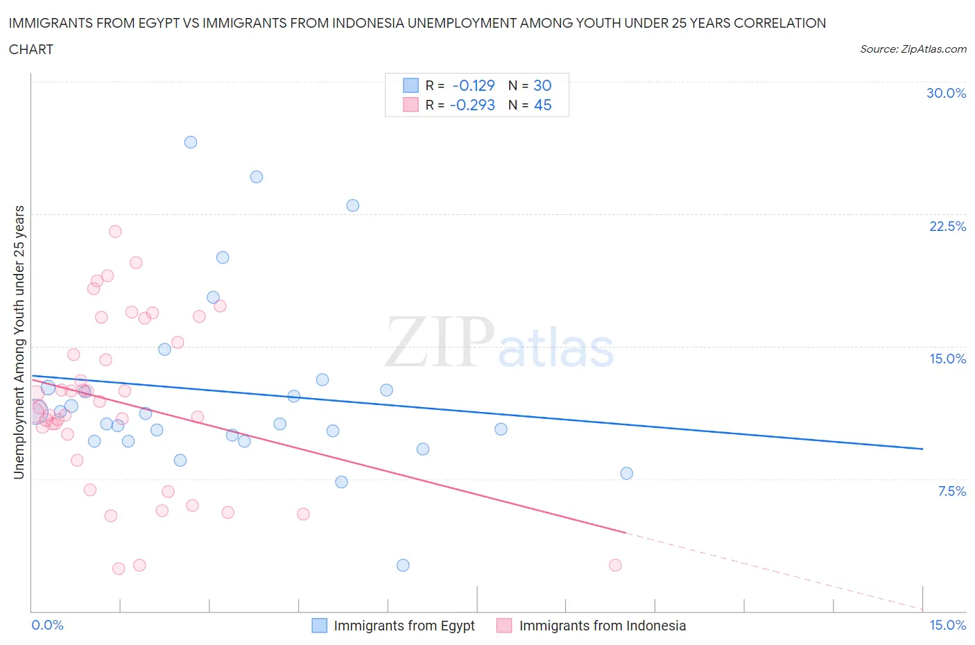 Immigrants from Egypt vs Immigrants from Indonesia Unemployment Among Youth under 25 years
