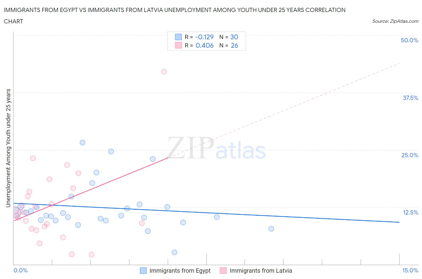 Immigrants from Egypt vs Immigrants from Latvia Unemployment Among Youth under 25 years
