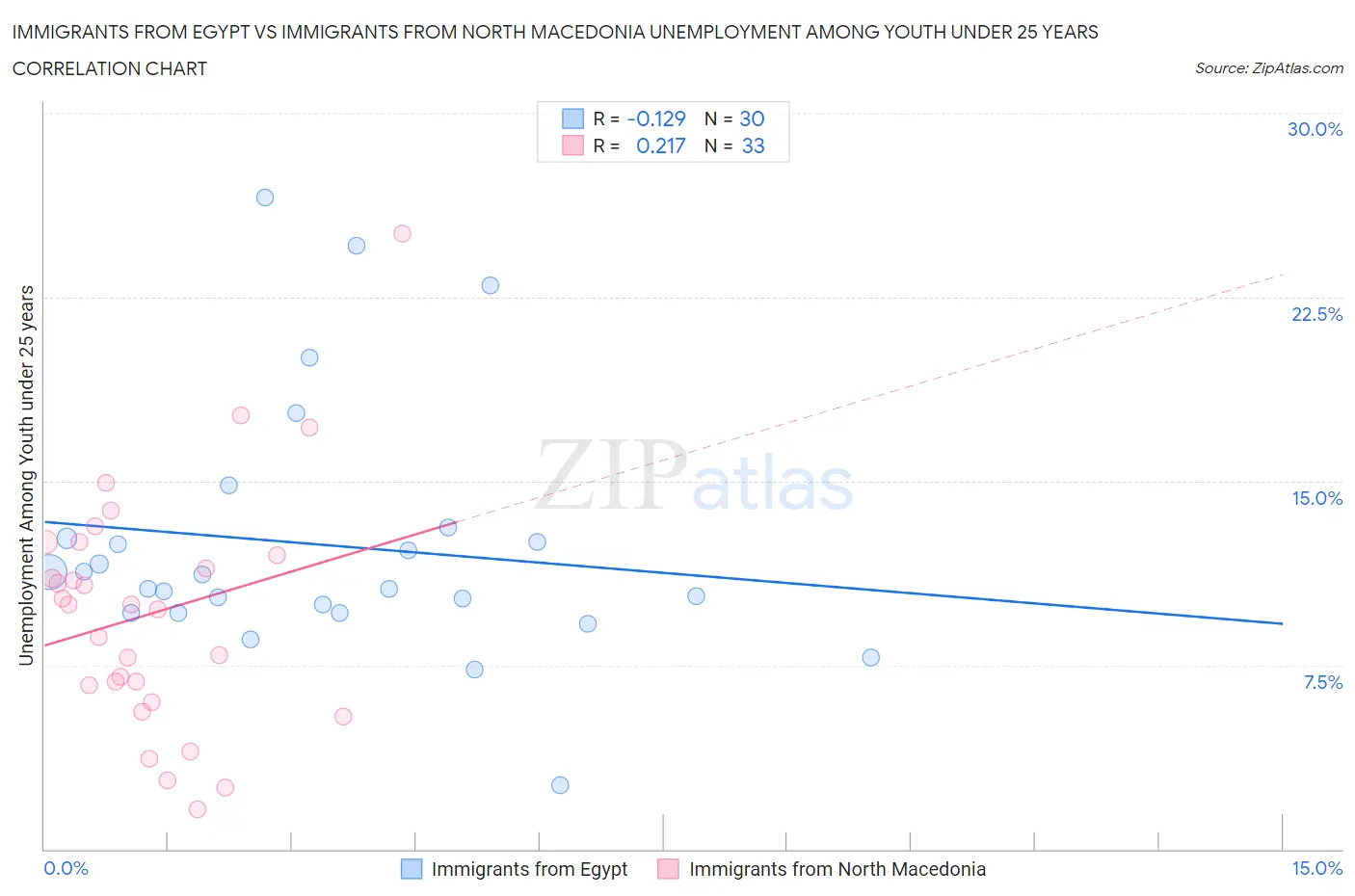 Immigrants from Egypt vs Immigrants from North Macedonia Unemployment Among Youth under 25 years