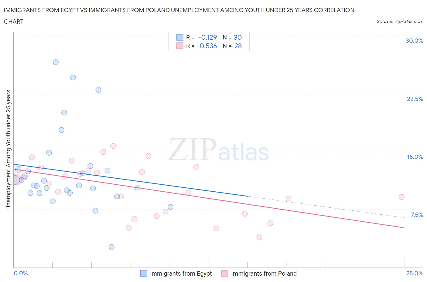 Immigrants from Egypt vs Immigrants from Poland Unemployment Among Youth under 25 years
