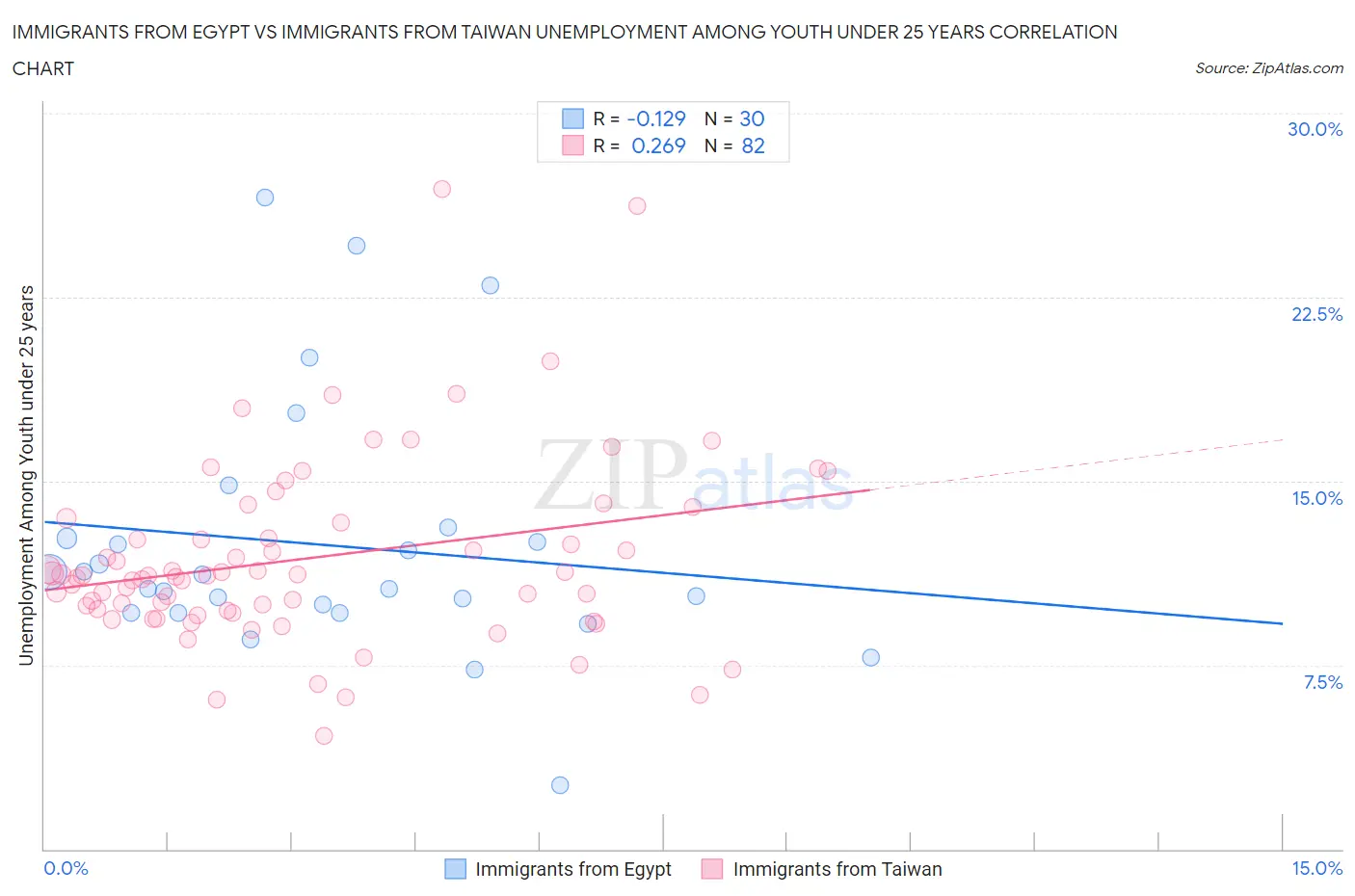 Immigrants from Egypt vs Immigrants from Taiwan Unemployment Among Youth under 25 years