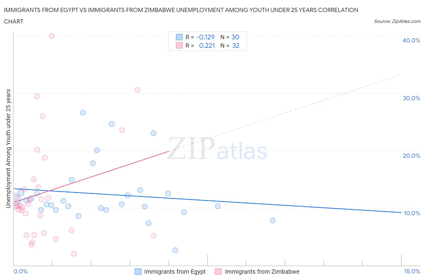 Immigrants from Egypt vs Immigrants from Zimbabwe Unemployment Among Youth under 25 years
