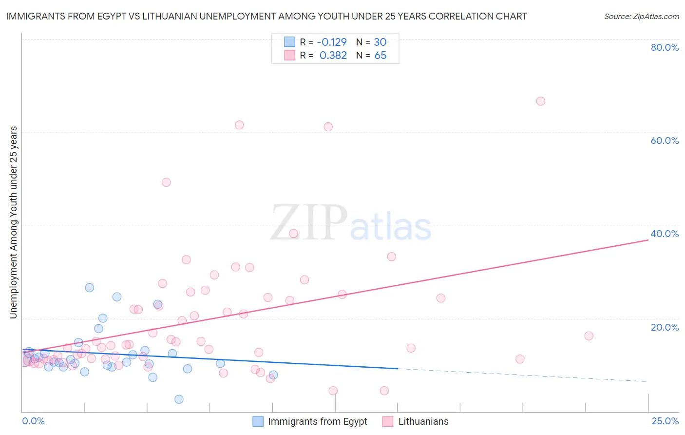 Immigrants from Egypt vs Lithuanian Unemployment Among Youth under 25 years