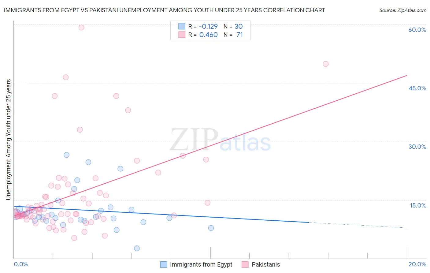 Immigrants from Egypt vs Pakistani Unemployment Among Youth under 25 years