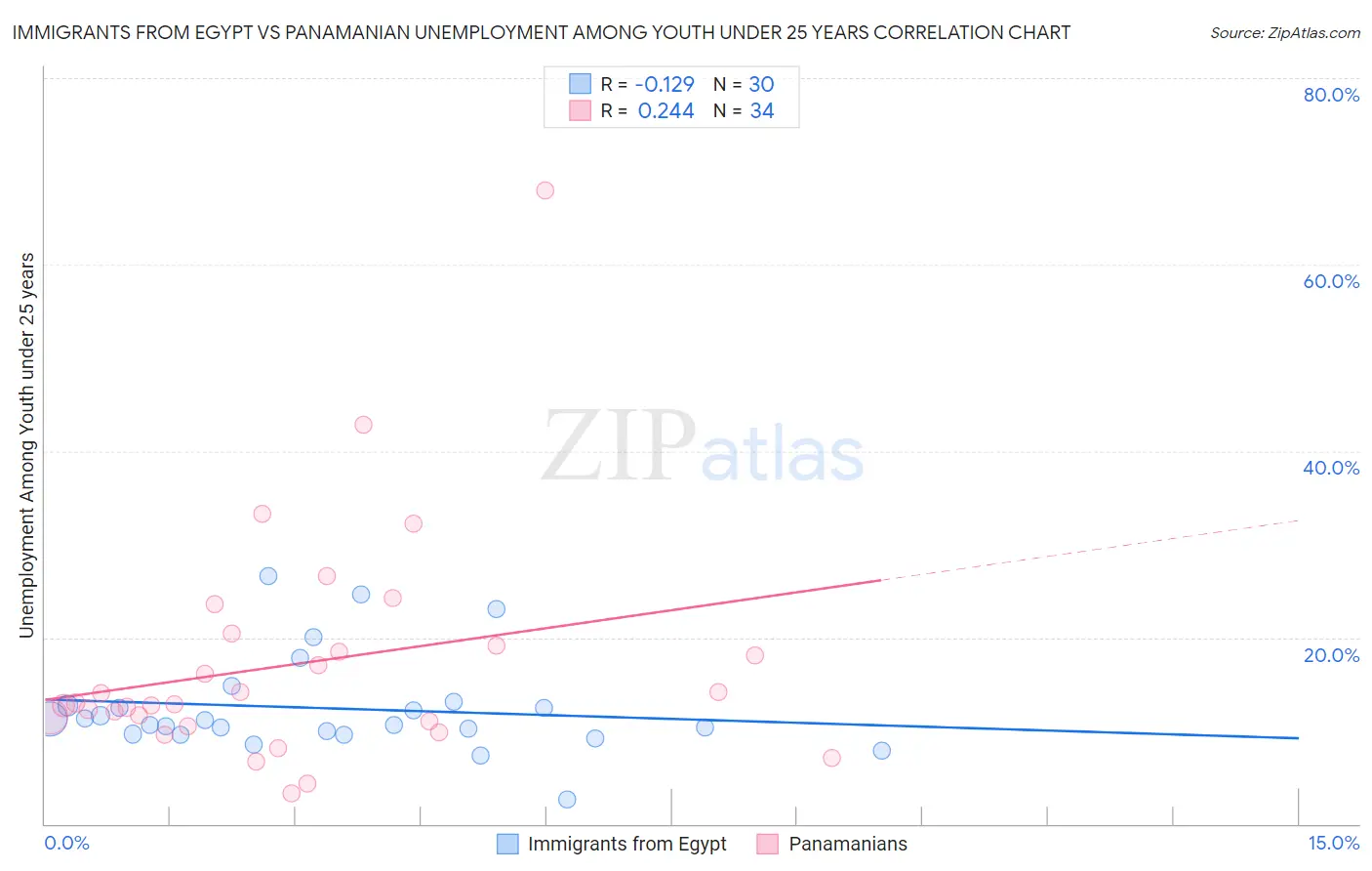 Immigrants from Egypt vs Panamanian Unemployment Among Youth under 25 years