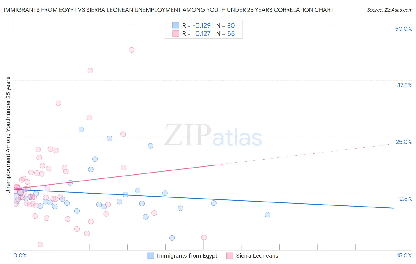 Immigrants from Egypt vs Sierra Leonean Unemployment Among Youth under 25 years