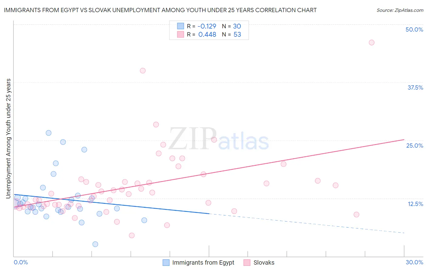 Immigrants from Egypt vs Slovak Unemployment Among Youth under 25 years