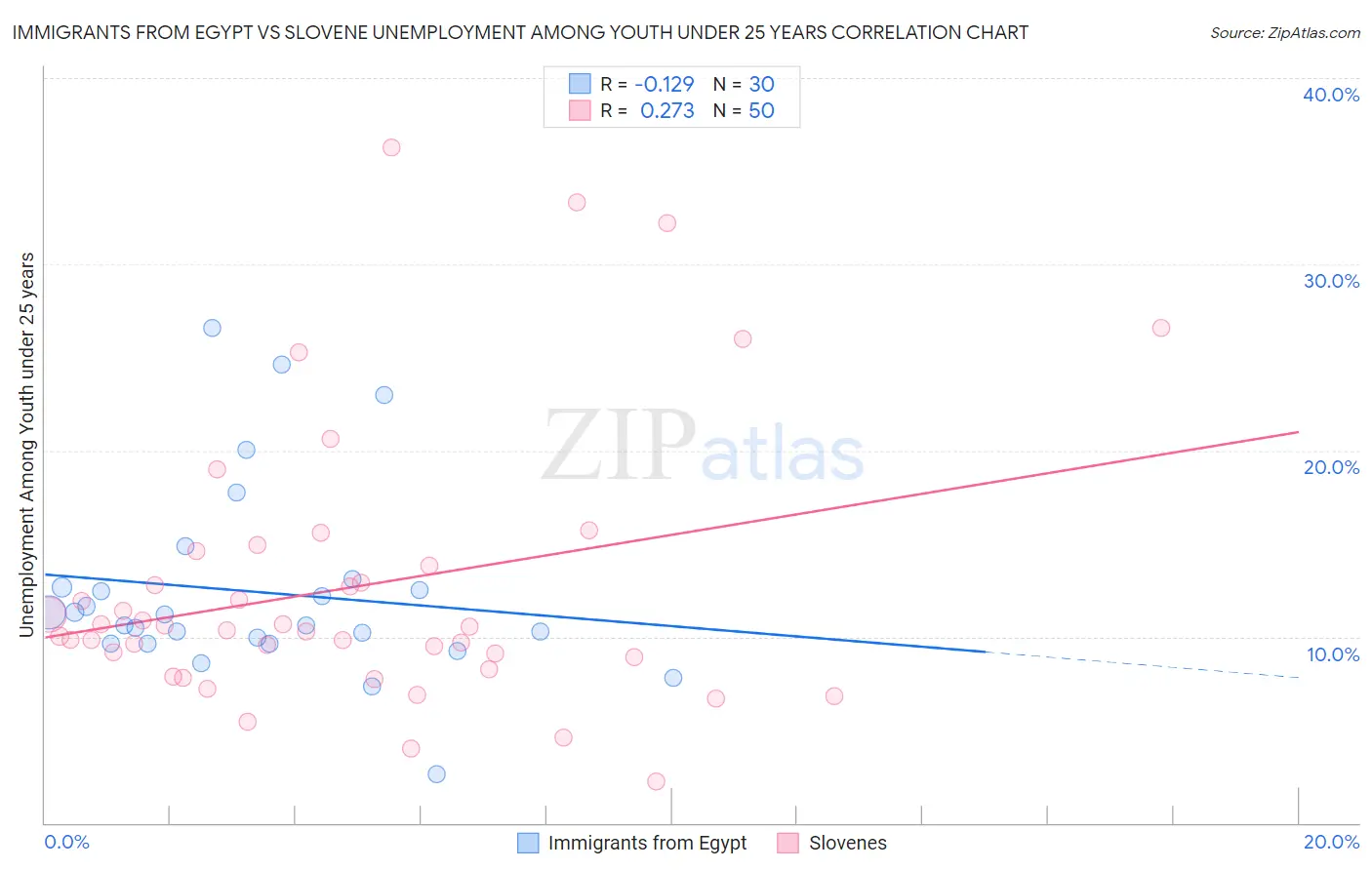 Immigrants from Egypt vs Slovene Unemployment Among Youth under 25 years