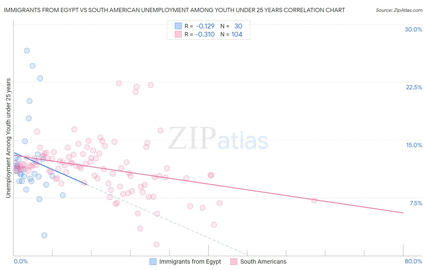Immigrants from Egypt vs South American Unemployment Among Youth under 25 years