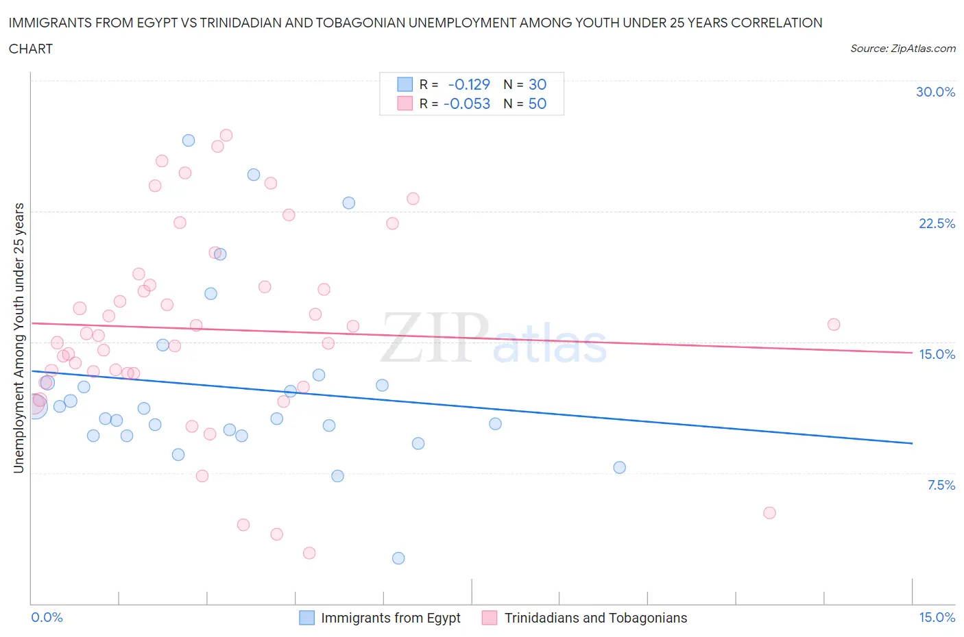 Immigrants from Egypt vs Trinidadian and Tobagonian Unemployment Among Youth under 25 years