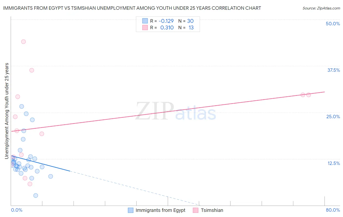 Immigrants from Egypt vs Tsimshian Unemployment Among Youth under 25 years