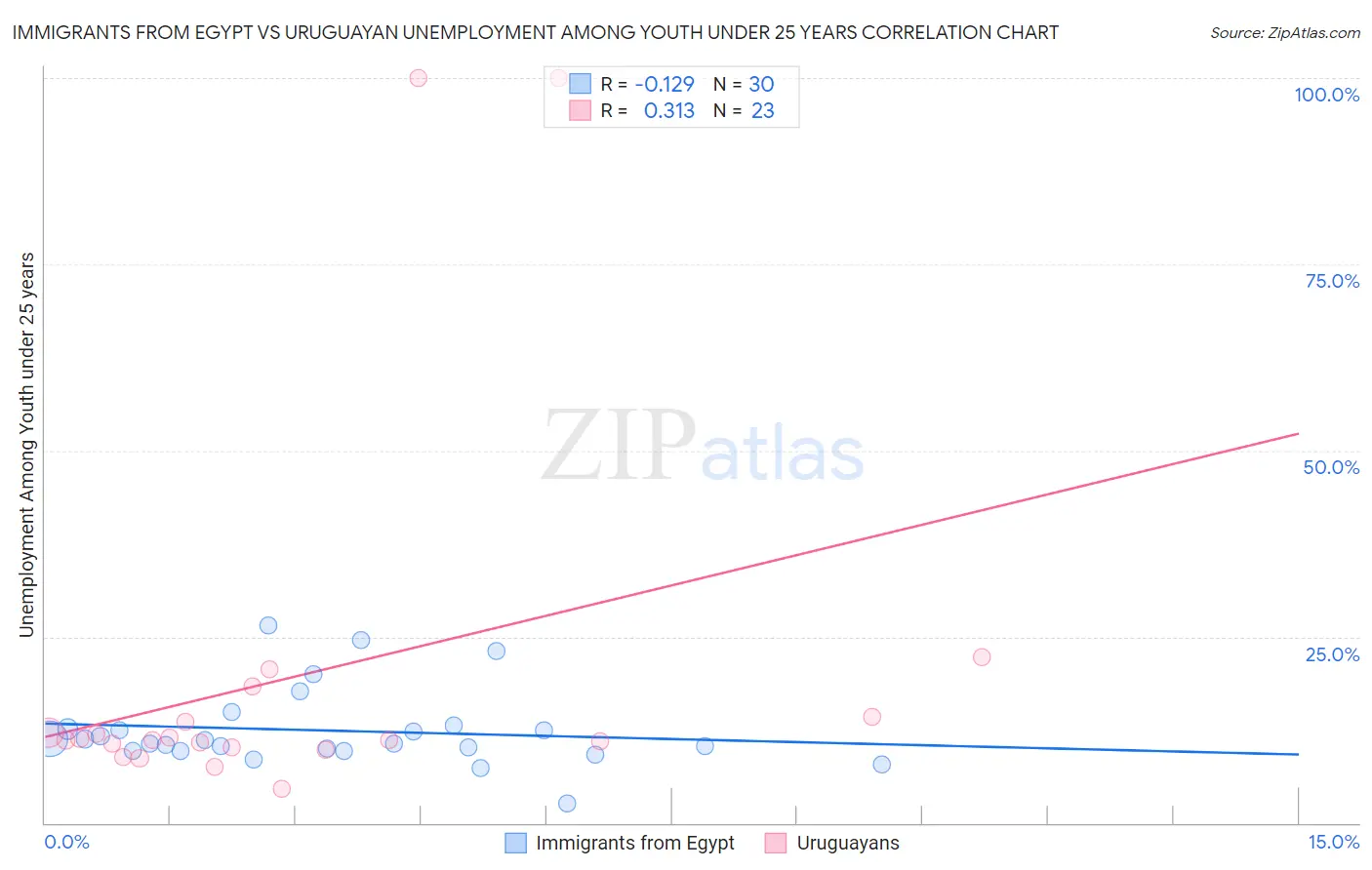 Immigrants from Egypt vs Uruguayan Unemployment Among Youth under 25 years