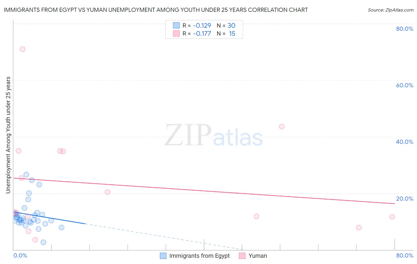 Immigrants from Egypt vs Yuman Unemployment Among Youth under 25 years